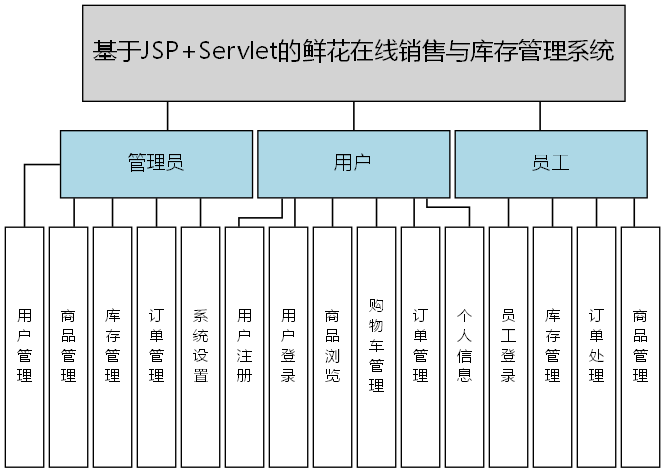 基于JSP+Servlet的鲜花在线销售与库存管理系统 - 功能结构图