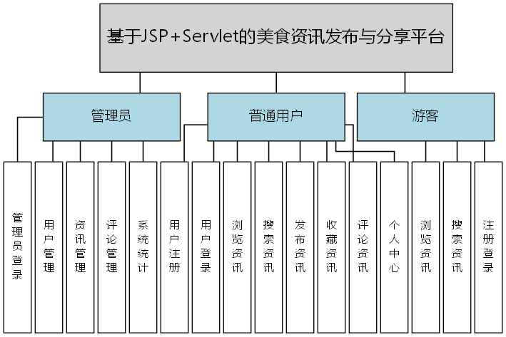 基于JSP+Servlet的美食资讯发布与分享平台 - 功能结构图