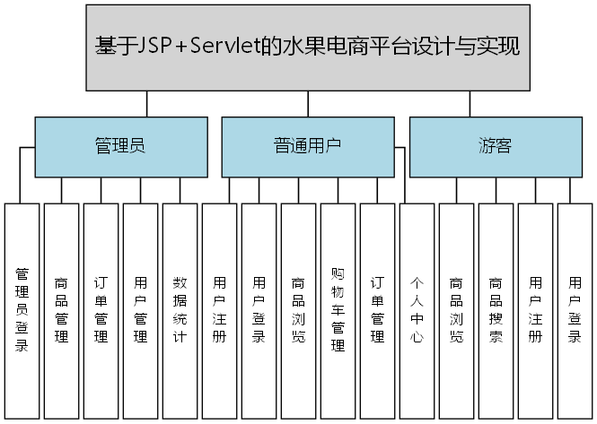 基于JSP+Servlet的水果电商平台设计与实现 - 功能结构图