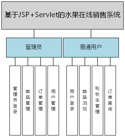 基于JSP+Servlet的水果在线销售系统 - 功能结构图