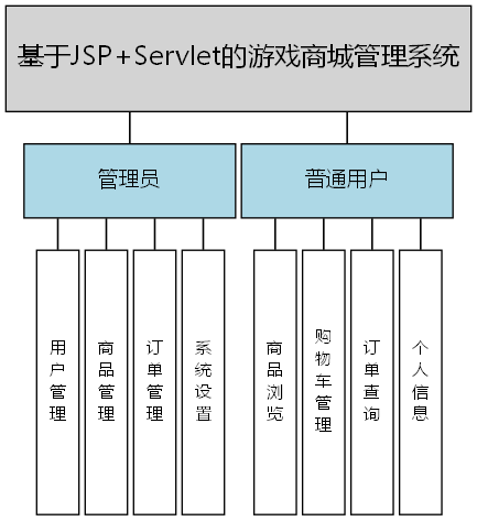 基于JSP+Servlet的游戏商城管理系统 - 功能结构图