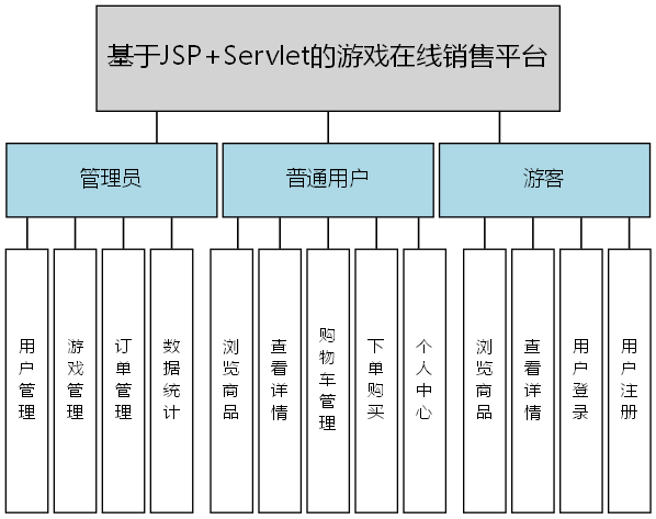 基于JSP+Servlet的游戏在线销售平台 - 功能结构图