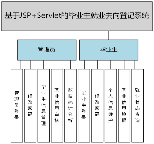 基于JSP+Servlet的毕业生就业去向登记系统 - 功能结构图