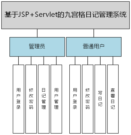 基于JSP+Servlet的九宫格日记管理系统 - 功能结构图