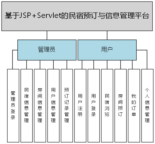 基于JSP+Servlet的民宿预订与信息管理平台 - 功能结构图