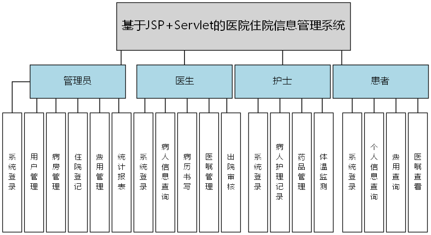 基于JSP+Servlet的医院住院信息管理系统 - 功能结构图