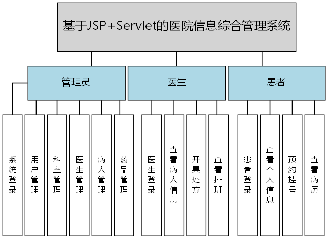 基于JSP+Servlet的医院信息综合管理系统 - 功能结构图