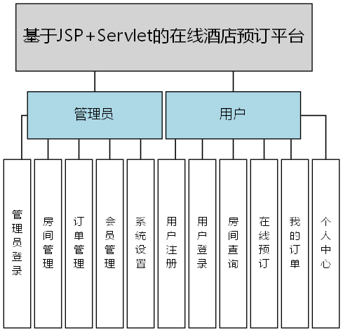 基于JSP+Servlet的在线酒店预订平台 - 功能结构图