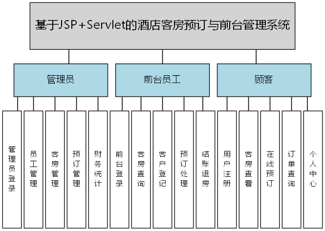 基于JSP+Servlet的酒店客房预订与前台管理系统 - 功能结构图