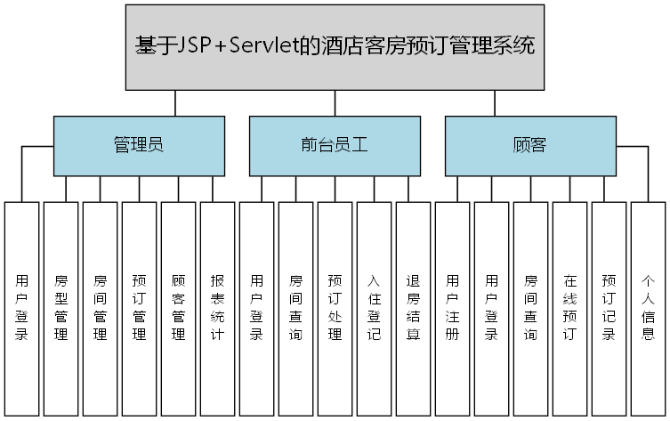 基于JSP+Servlet的酒店客房预订管理系统 - 功能结构图