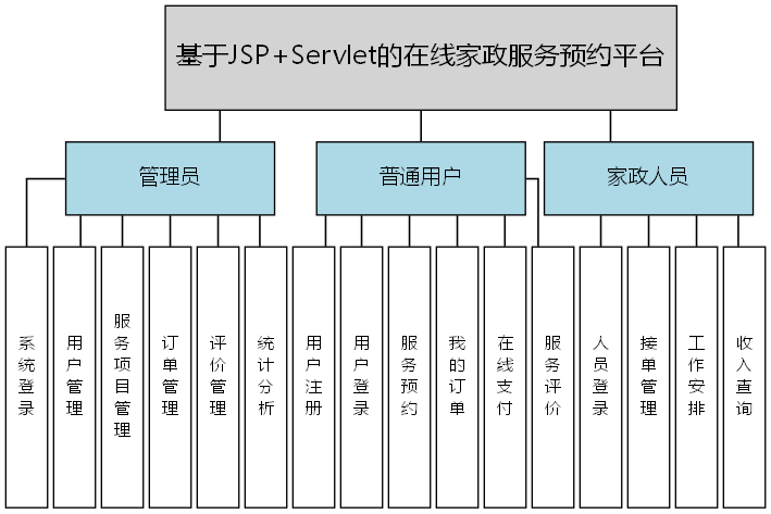 基于JSP+Servlet的在线家政服务预约平台 - 功能结构图