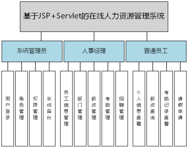 基于JSP+Servlet的在线人力资源管理系统 - 功能结构图