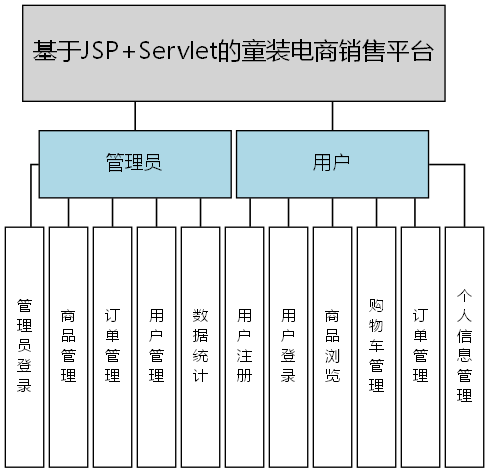 基于JSP+Servlet的童装电商销售平台 - 功能结构图