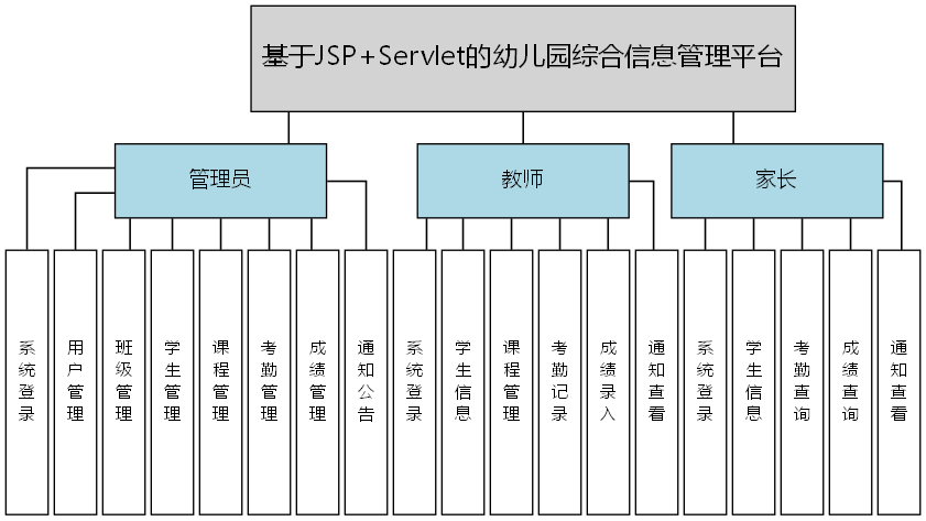 基于JSP+Servlet的幼儿园综合信息管理平台 - 功能结构图