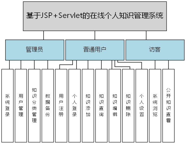 基于JSP+Servlet的在线个人知识管理系统 - 功能结构图