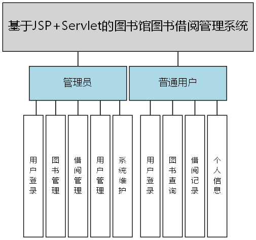 基于JSP+Servlet的图书馆图书借阅管理系统 - 功能结构图