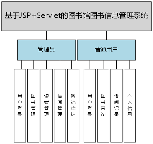 基于JSP+Servlet的图书馆图书信息管理系统 - 功能结构图
