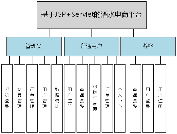 基于JSP+Servlet的酒水电商平台 - 功能结构图