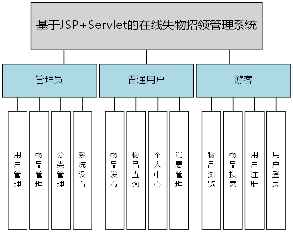 基于JSP+Servlet的在线失物招领管理系统 - 功能结构图