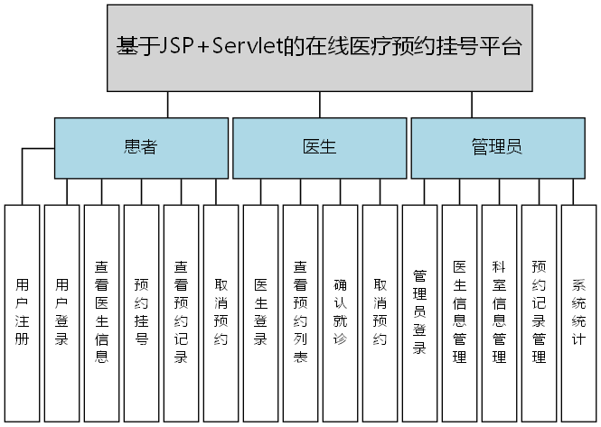 基于JSP+Servlet的在线医疗预约挂号平台 - 功能结构图