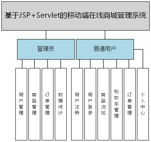 基于JSP+Servlet的移动端在线商城管理系统 - 功能结构图