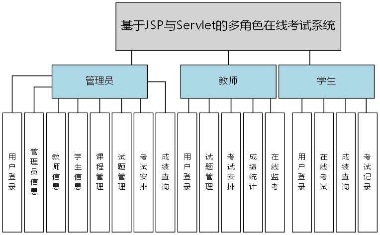 基于JSP与Servlet的多角色在线考试系统 - 功能结构图