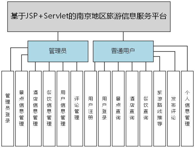 基于JSP+Servlet的南京地区旅游信息服务平台 - 功能结构图
