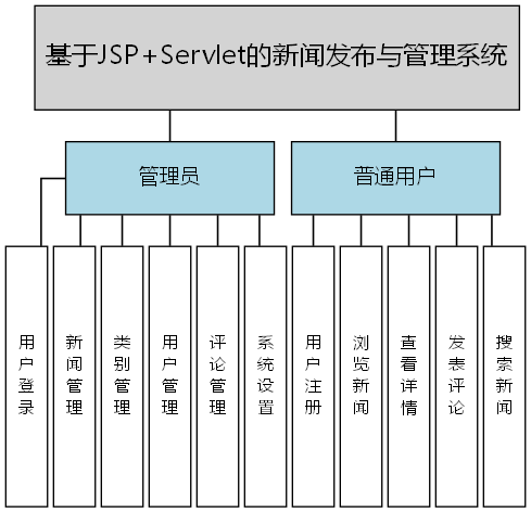 基于JSP+Servlet的新闻发布与管理系统 - 功能结构图