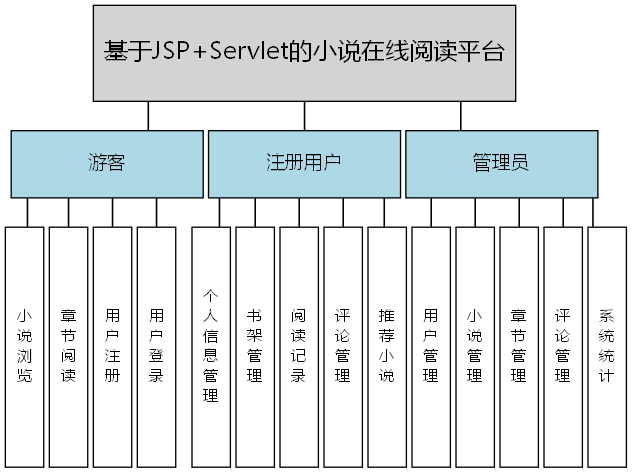基于JSP+Servlet的小说在线阅读平台 - 功能结构图