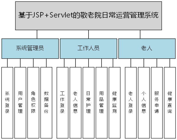 基于JSP+Servlet的敬老院日常运营管理系统 - 功能结构图