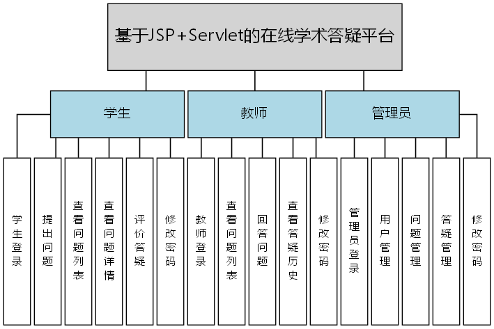 基于JSP+Servlet的在线学术答疑平台 - 功能结构图