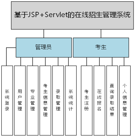 基于JSP+Servlet的在线招生管理系统 - 功能结构图
