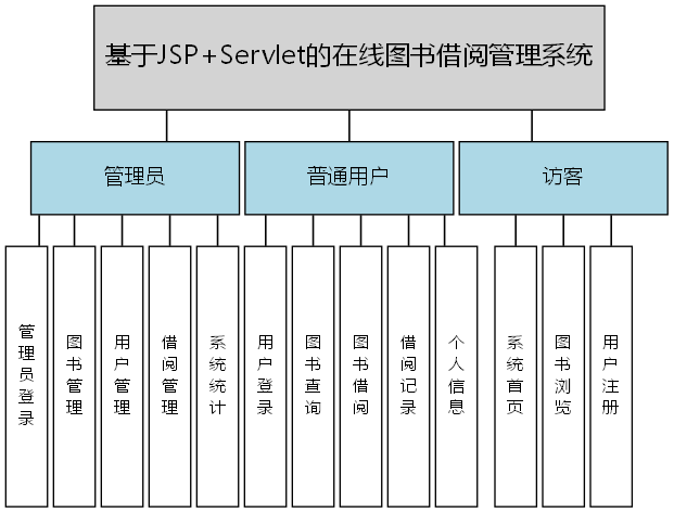 基于JSP+Servlet的在线图书借阅管理系统 - 功能结构图