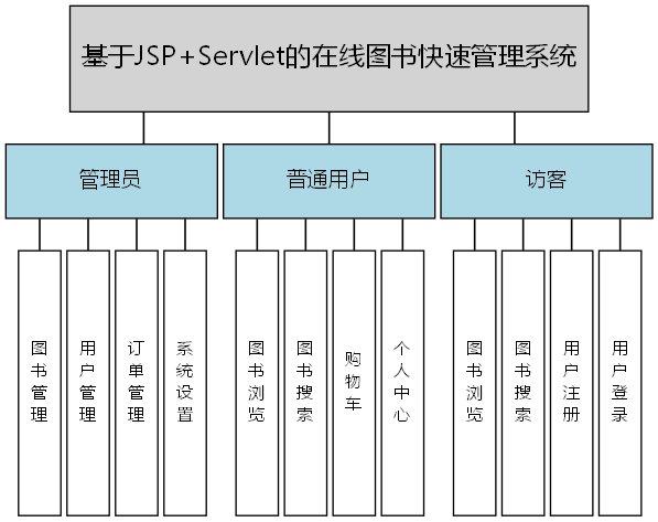 基于JSP+Servlet的在线图书快速管理系统 - 功能结构图