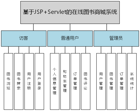 基于JSP+Servlet的在线图书商城系统 - 功能结构图