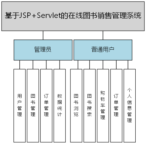 基于JSP+Servlet的在线图书销售管理系统 - 功能结构图