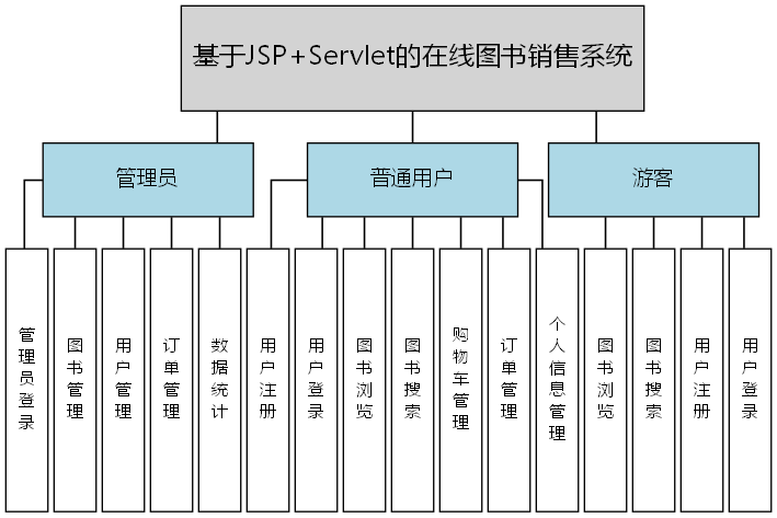 基于JSP+Servlet的在线图书销售系统 - 功能结构图
