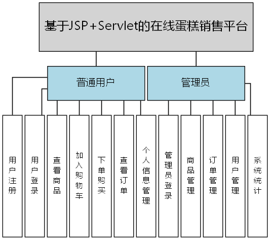 基于JSP+Servlet的在线蛋糕销售平台 - 功能结构图