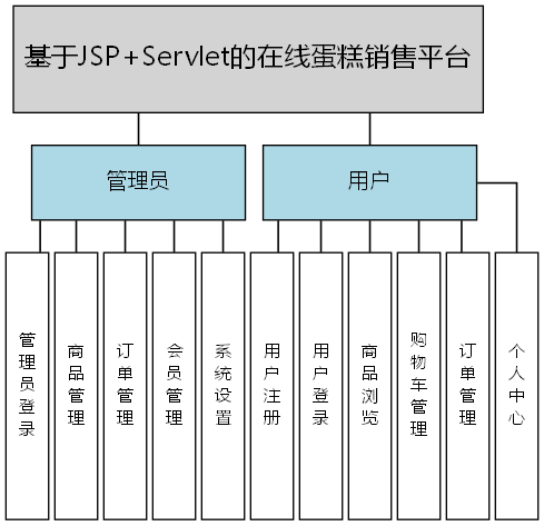 基于JSP+Servlet的在线蛋糕销售平台 - 功能结构图