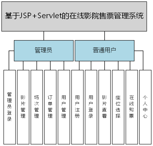 基于JSP+Servlet的在线影院售票管理系统 - 功能结构图