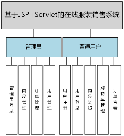 基于JSP+Servlet的在线服装销售系统 - 功能结构图