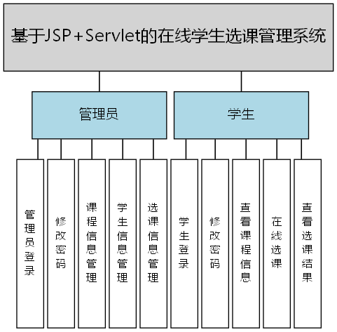 基于JSP+Servlet的在线学生选课管理系统 - 功能结构图