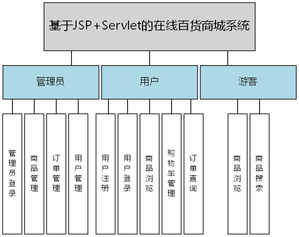 基于JSP+Servlet的在线百货商城系统 - 功能结构图