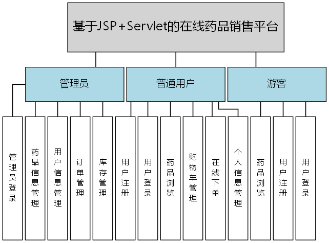基于JSP+Servlet的在线药品销售平台 - 功能结构图
