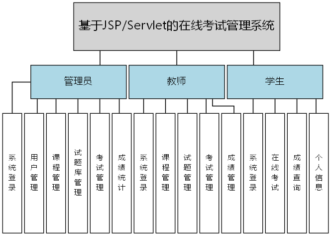 基于JSP/Servlet的在线考试管理系统 - 功能结构图