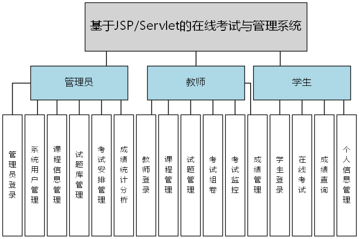 基于JSP/Servlet的在线考试与管理系统 - 功能结构图