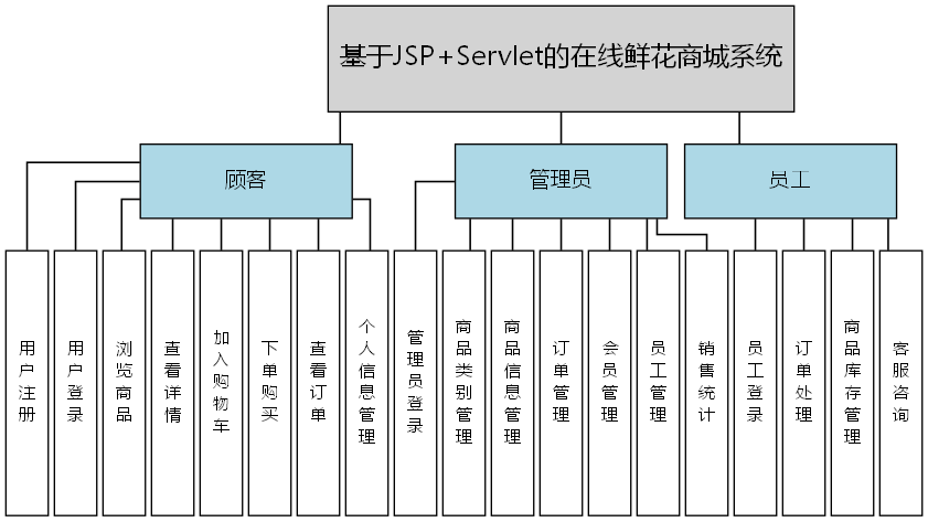 基于JSP+Servlet的在线鲜花商城系统 - 功能结构图