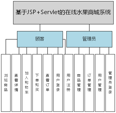 基于JSP+Servlet的在线水果商城系统 - 功能结构图
