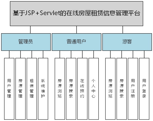 基于JSP+Servlet的在线房屋租赁信息管理平台 - 功能结构图