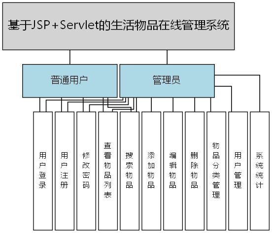 基于JSP+Servlet的生活物品在线管理系统 - 功能结构图